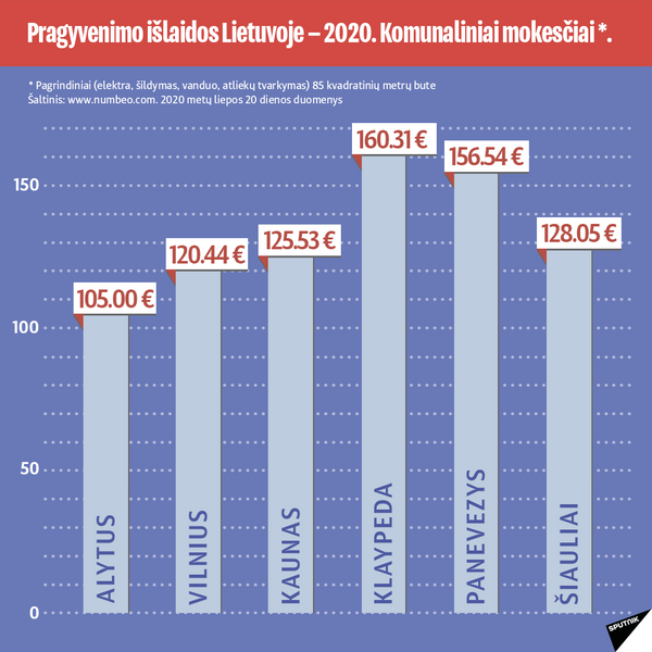 Pragyvenimo išlaidų statistika Lietuvos Respublikoje — 2020-4 - Sputnik Lietuva
