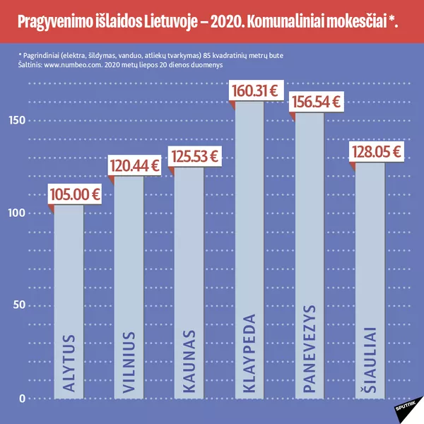 Pragyvenimo išlaidų statistika Lietuvos Respublikoje — 2020-4 - Sputnik Lietuva