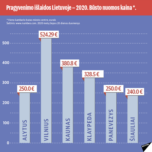 Pragyvenimo išlaidų statistika Lietuvos Respublikoje — 2020-5 - Sputnik Lietuva