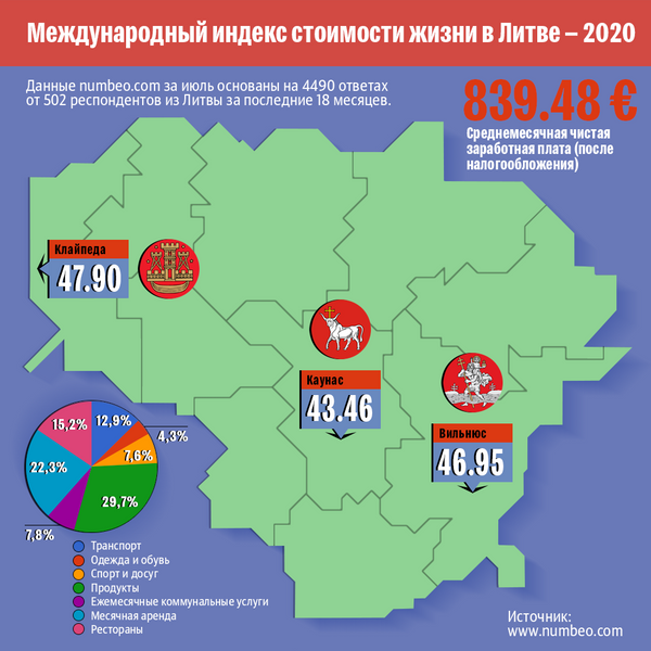 Статистика стоимости жизни в Литовской Республике 2020-2 - Sputnik Литва