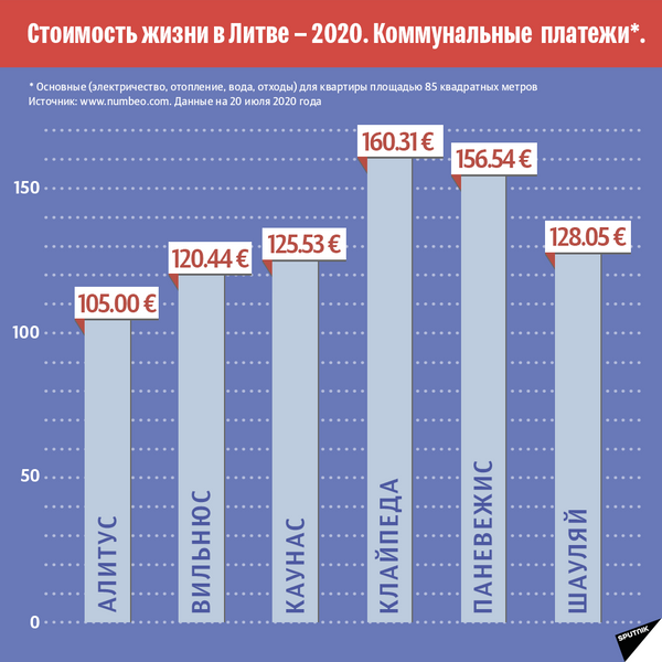 Статистика стоимости жизни в Литовской Республике 2020-4 - Sputnik Литва