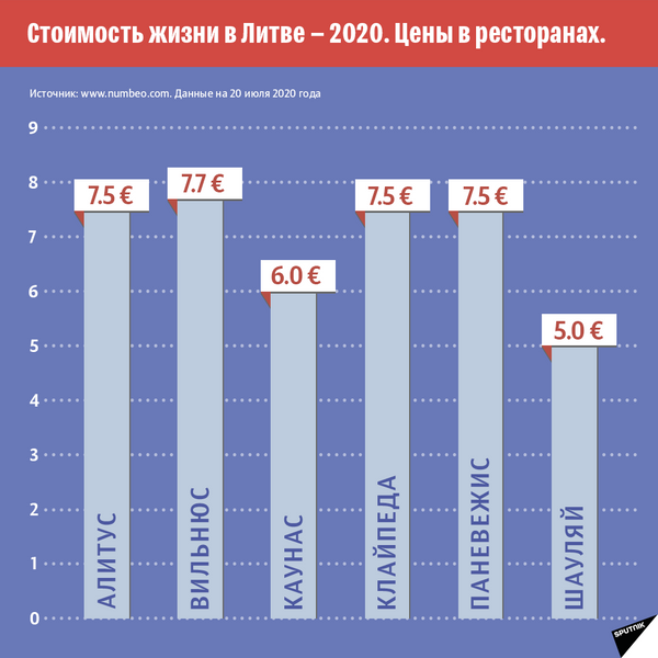 Статистика стоимости жизни в Литовской Республике 2020-3 - Sputnik Литва