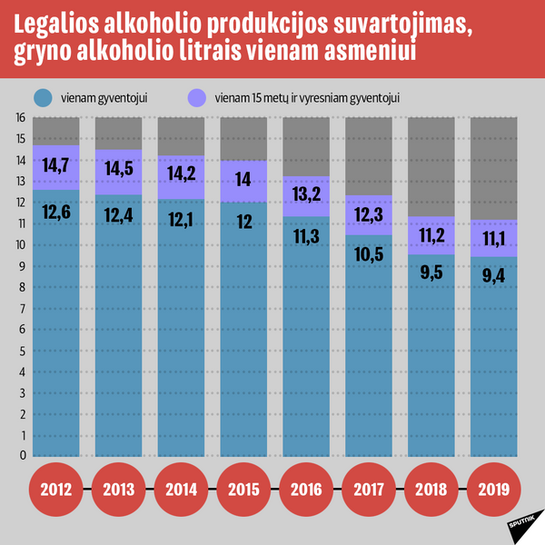 Alkoholio vartojimo statistika Lietuvoje-3 - Sputnik Lietuva