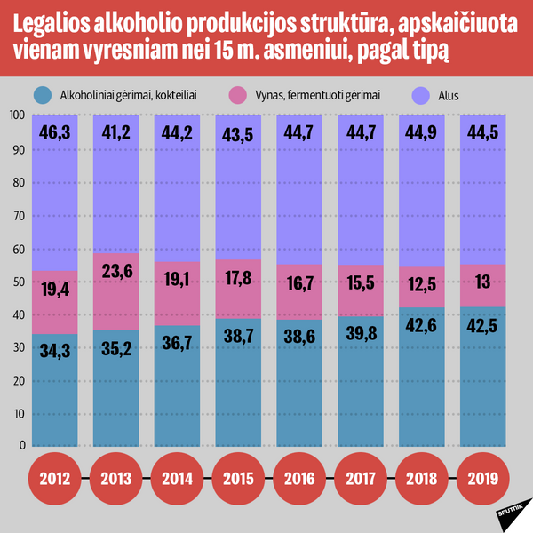 Alkoholio vartojimo statistika Lietuvoje-4 - Sputnik Lietuva