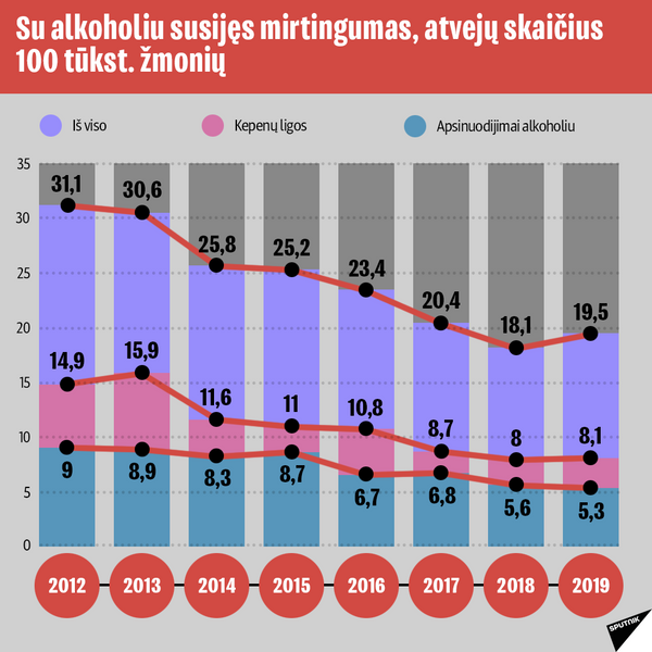 Alkoholio vartojimo statistika Lietuvoje-5 - Sputnik Lietuva