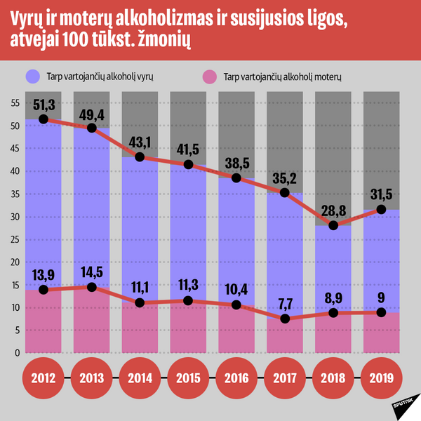 Alkoholio vartojimo statistika Lietuvoje-6 - Sputnik Lietuva
