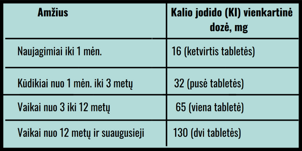 SAM papildė kalio jodido tablečių atsargas avarijos BelAE atvejui SAM papildė kalio jodido tablečių atsargas avarijos BelAE atvejui - Sputnik Lietuva