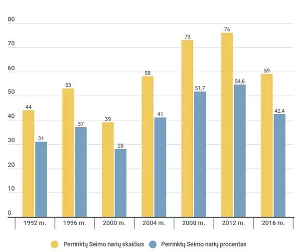 Daugiau nei 90 % dabartinių Lietuvos Seimo narių nori būti perrinkti Daugiau nei 90 % dabartinių Lietuvos Seimo narių nori būti perrinkti - Sputnik Lietuva