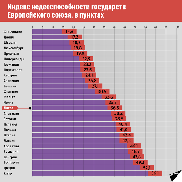 Индекс недееспособности государств ЕС-3 - Sputnik Литва
