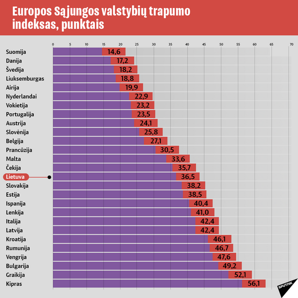 ES valstybių trapumo indeksas-3 - Sputnik Lietuva