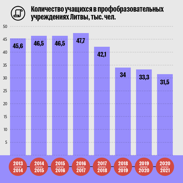 Число школьников и студентов в Литве-4 - Sputnik Литва