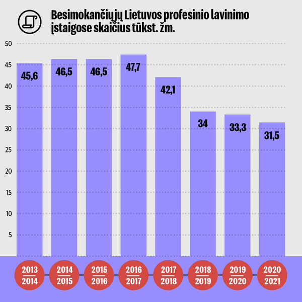 Studentų ir moksleivių skaičius Lietuvoje-4 - Sputnik Lietuva