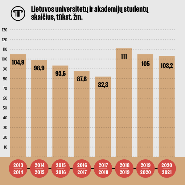 Studentų ir moksleivių skaičius Lietuvoje-5 - Sputnik Lietuva