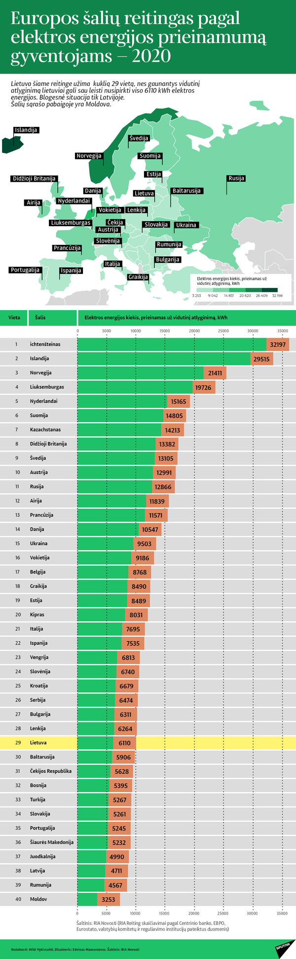 Vasarą elektros gamyba Lietuvoje išaugo 64 % Vasarą elektros gamyba Lietuvoje išaugo 64 % - Sputnik Lietuva