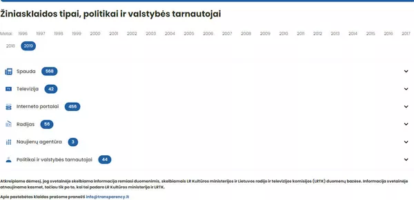 Politikų dalyvavimas žiniasklaidos versle prisideda prie valdžių erozijos Politikų dalyvavimas žiniasklaidos versle prisideda prie valdžių erozijos - Sputnik Lietuva