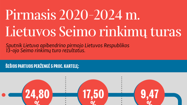 Pirmasis 2020–2024 m. Lietuvos Seimo rinkimų turas - Sputnik Lietuva