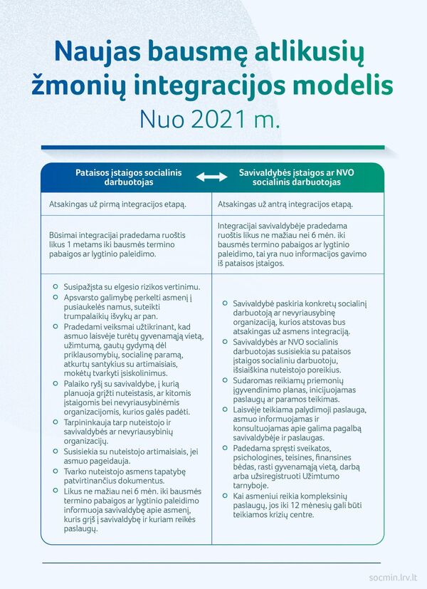 Lietuvoje diegiamas atnaujintas į laisvę išeinančių nuteistųjų integracijos modelis Lietuvoje diegiamas atnaujintas į laisvę išeinančių nuteistųjų integracijos modelis - Sputnik Lietuva