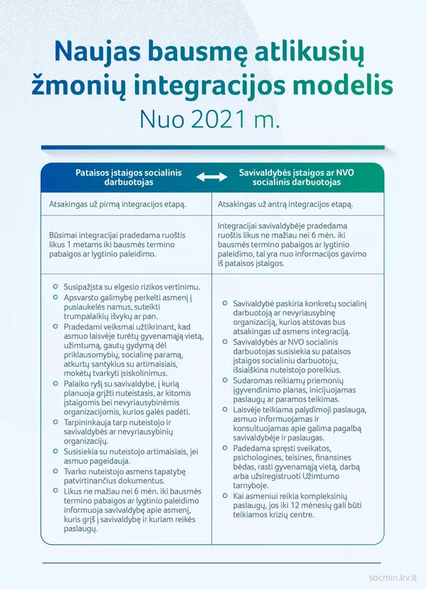 Lietuvoje diegiamas atnaujintas į laisvę išeinančių nuteistųjų integracijos modelis Lietuvoje diegiamas atnaujintas į laisvę išeinančių nuteistųjų integracijos modelis - Sputnik Lietuva