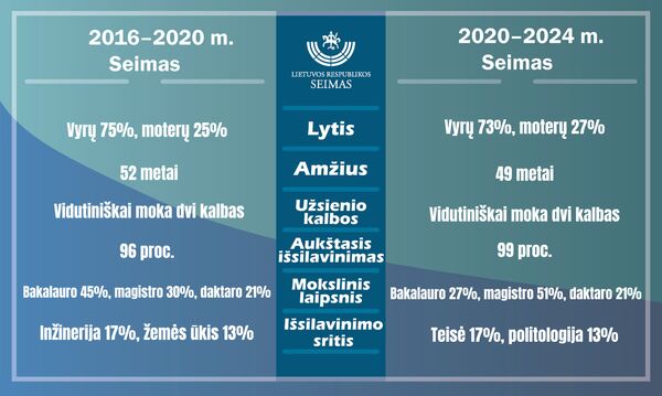Statistiniai parlamentarų portretai: pasiturintis Andrius ir ištekėjusi Laima Statistiniai parlamentarų portretai: pasiturintis Andrius ir ištekėjusi Laima - Sputnik Lietuva