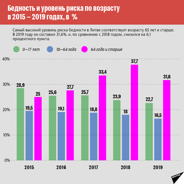 Показатели бедности в Литовской Республике-2 - Sputnik Литва