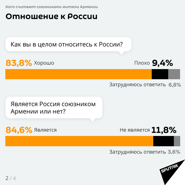 Опрос показал, как жители Армении относятся к России - Sputnik Литва