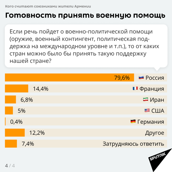 Опрос показал, как жители Армении относятся к России - Sputnik Литва