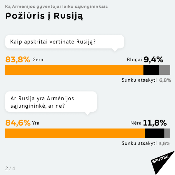 Apklausa parodė, koks Armėnijos gyventojų požiūris į Rusiją Apklausa parodė, koks Armėnijos gyventojų požiūris į Rusiją - Sputnik Lietuva