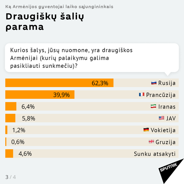 Apklausa parodė, koks Armėnijos gyventojų požiūris į Rusiją Apklausa parodė, koks Armėnijos gyventojų požiūris į Rusiją - Sputnik Lietuva