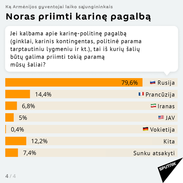 Apklausa parodė, koks Armėnijos gyventojų požiūris į Rusiją Apklausa parodė, koks Armėnijos gyventojų požiūris į Rusiją - Sputnik Lietuva