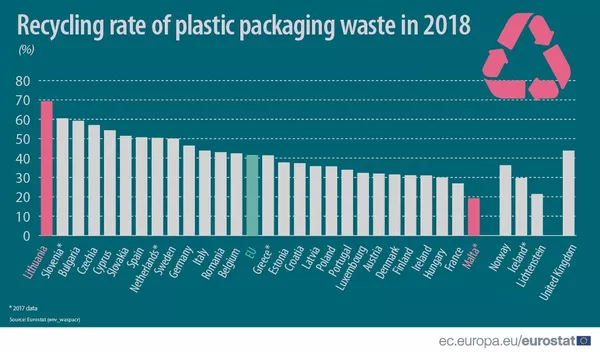 Lietuva tapo lyderė ES pagal plastiko pakuočių perdirbimą Lietuva tapo lyderė ES pagal plastiko pakuočių perdirbimą - Sputnik Lietuva