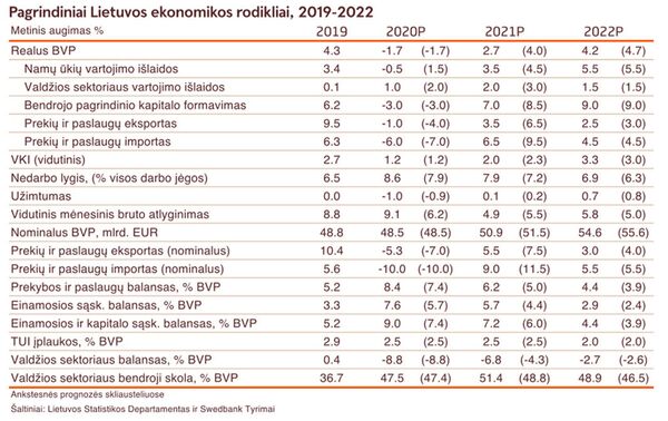 Ekonomistai papasakojo, kaip antroji pandemijos banga paveikė Lietuvos ekonomiką Ekonomistai papasakojo, kaip antroji pandemijos banga paveikė Lietuvos ekonomiką - Sputnik Lietuva
