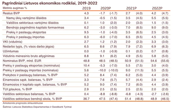Ekonomistai papasakojo, kaip antroji pandemijos banga paveikė Lietuvos ekonomiką Ekonomistai papasakojo, kaip antroji pandemijos banga paveikė Lietuvos ekonomiką - Sputnik Lietuva