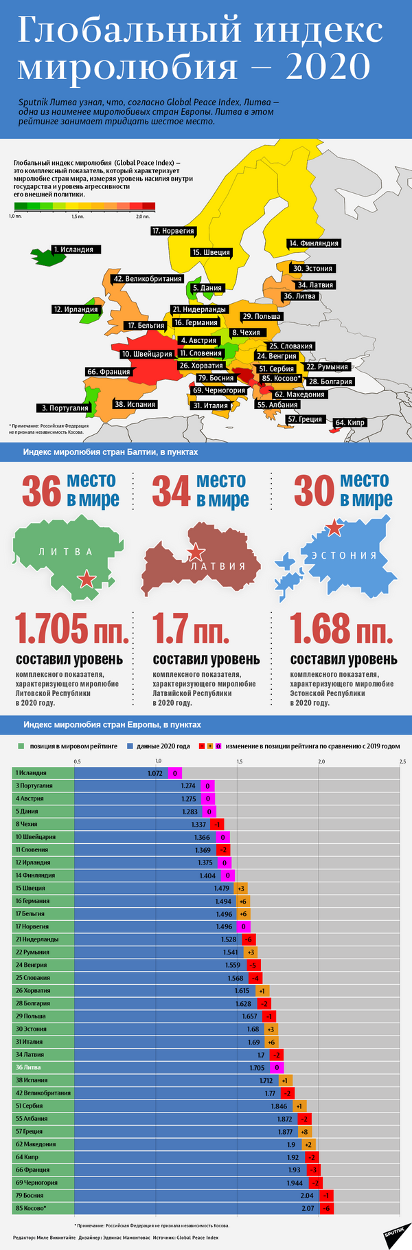  Глобальный индекс миролюбия — 2020 - Sputnik Литва