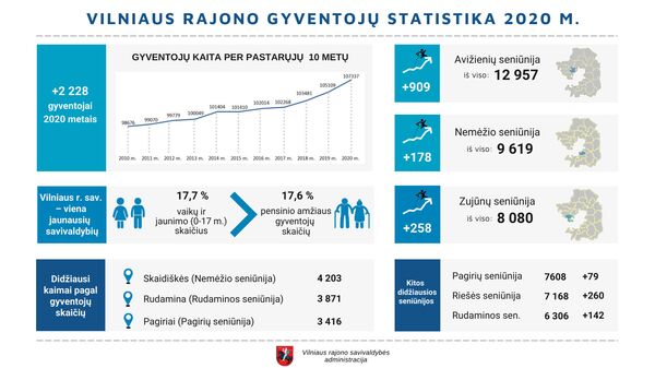Vilniaus rajono gyventojų skaičius padidėjo daugiau nei 2 tūkst Vilniaus rajono gyventojų skaičius padidėjo daugiau nei 2 tūkst - Sputnik Lietuva