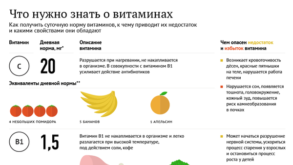 Что нужно знать о витаминах - Sputnik Литва