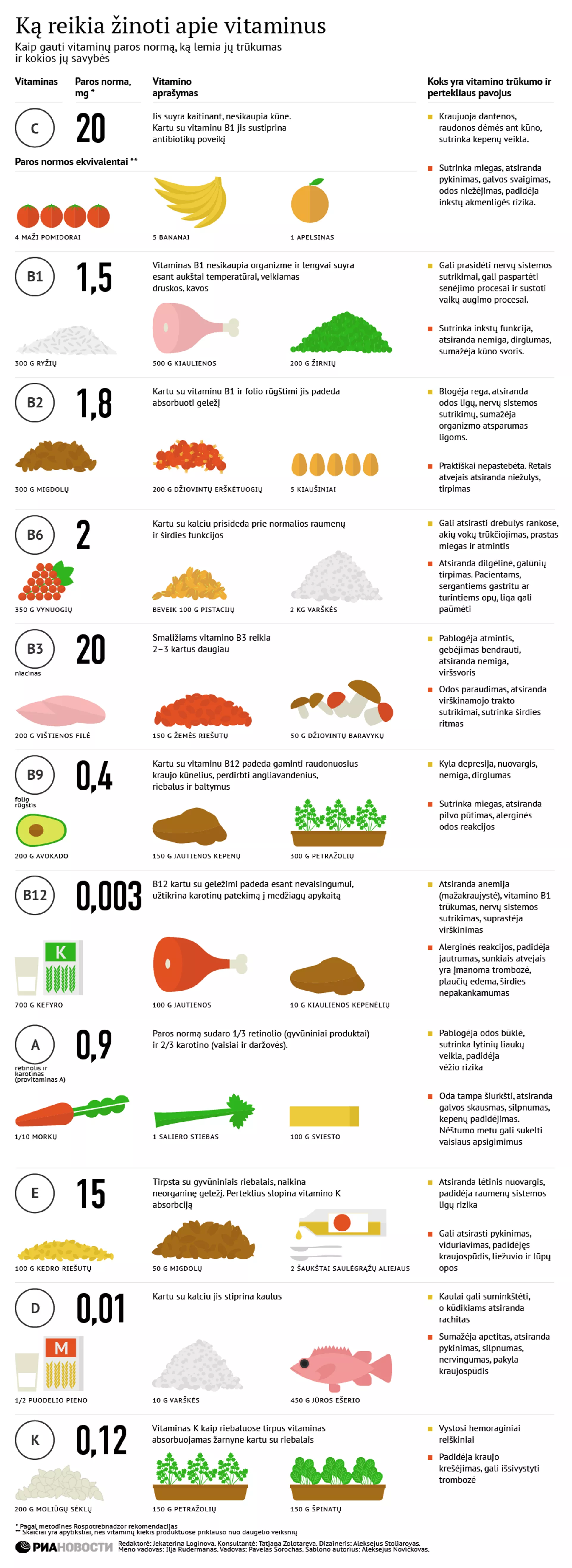 Ką reikia žinoti apie vitaminus - Sputnik Lietuva, 1920, 12.05.2021