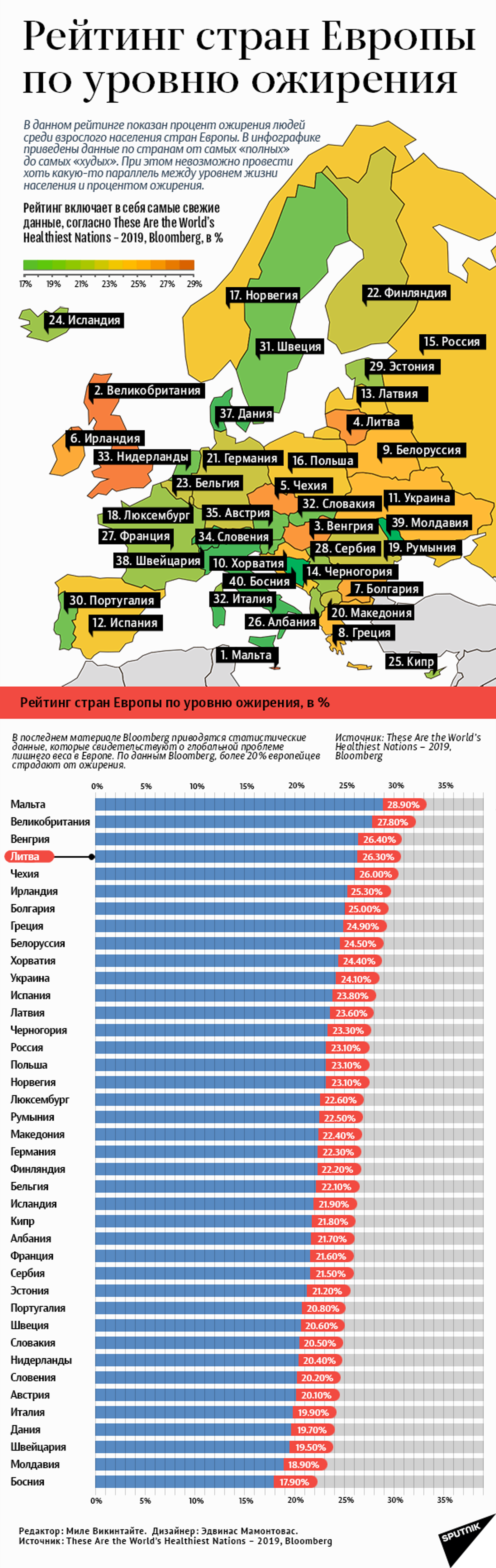 Кто на 1 месте по ожирению по странам. Рейтинг стран. Рейтинг стран по людей с ожирением. Рейтинг стран с ожирением. Статистика избыточного веса в мире.