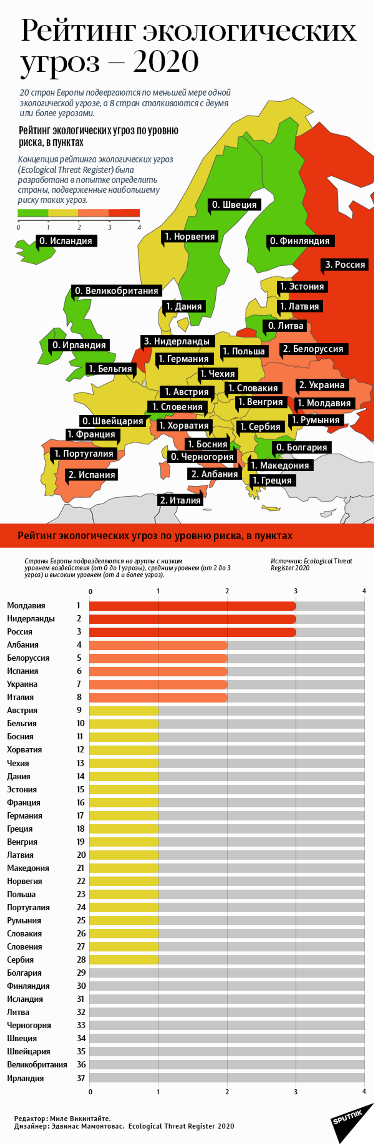 Рейтинг опасности. Экологический рейтинг стран. Рейтинг стран по экологии 2020. Уровень экологической опасности в Европе.