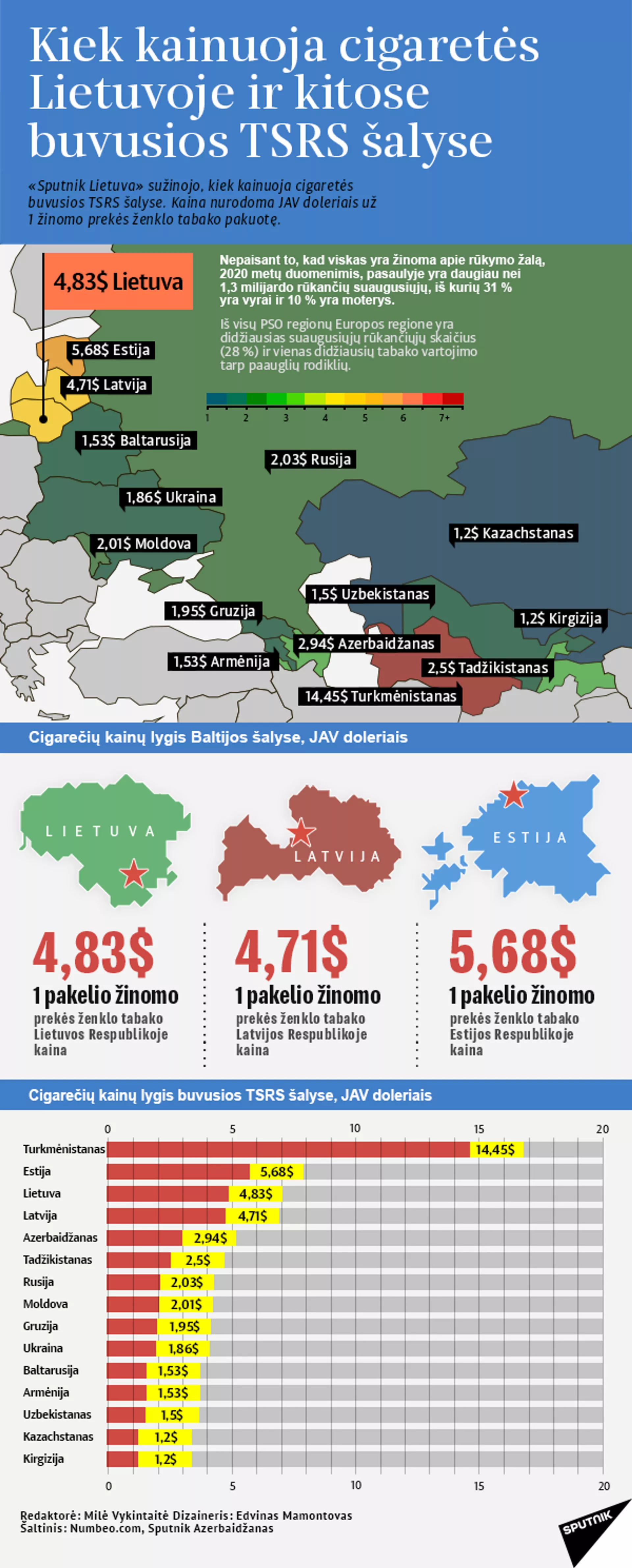 Kiek kainuoja cigaretės Lietuvoje ir kitose buvusios TSRS šalyse - Sputnik Lietuva, 1920, 12.05.2021