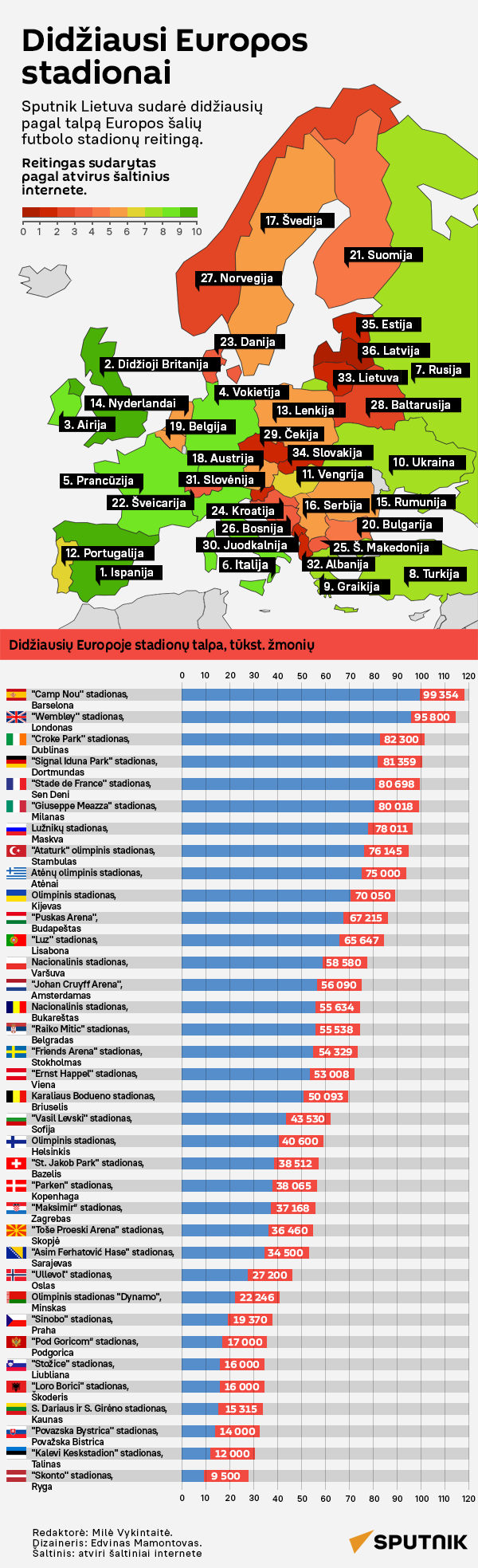 Didžiausi Europos stadionai - Sputnik Lietuva