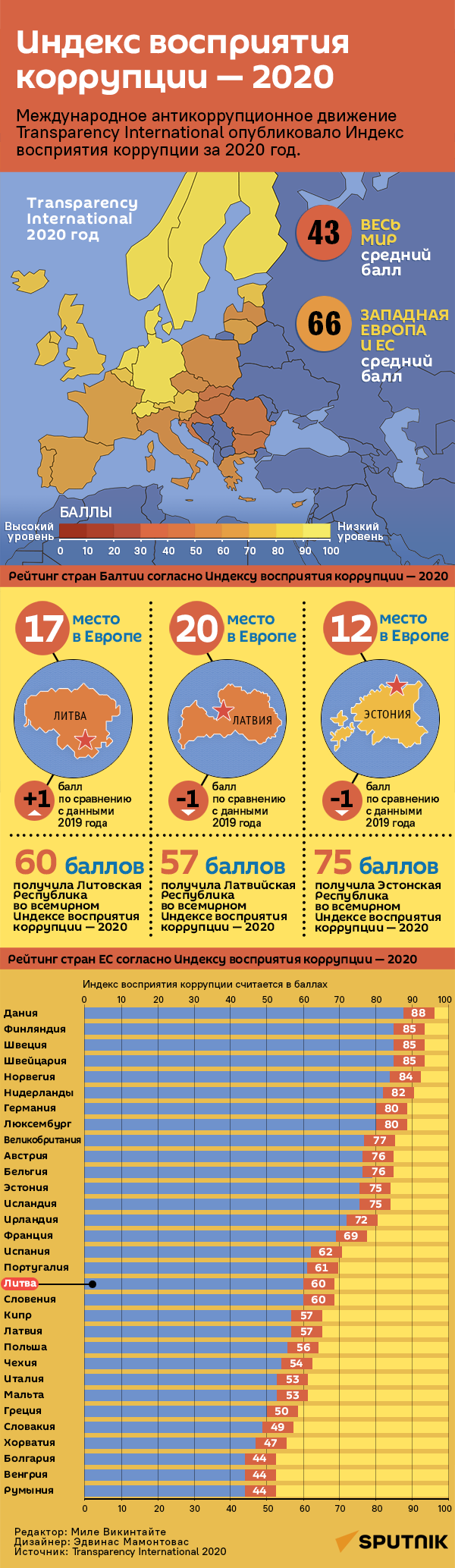 Индекс восприятия коррупции — 2020 - Sputnik Литва