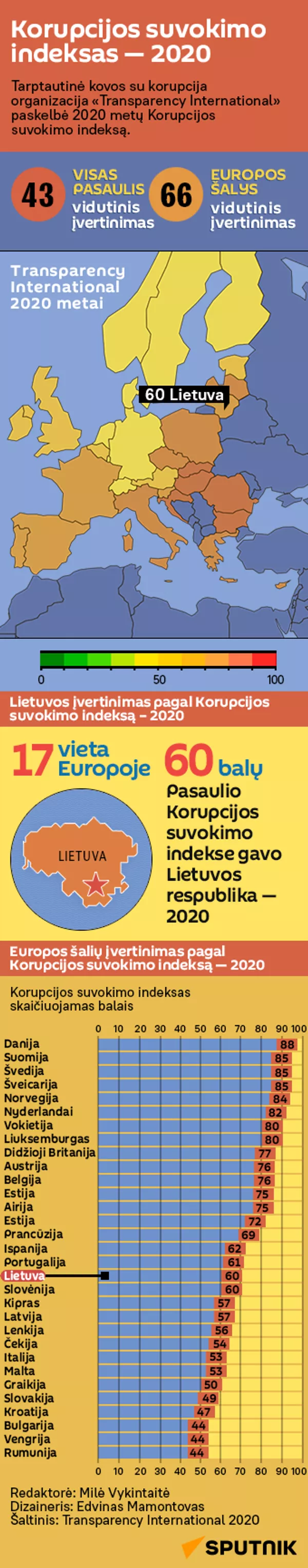 Korupcijos suvokimo indeksas — 2020 - Sputnik Lietuva