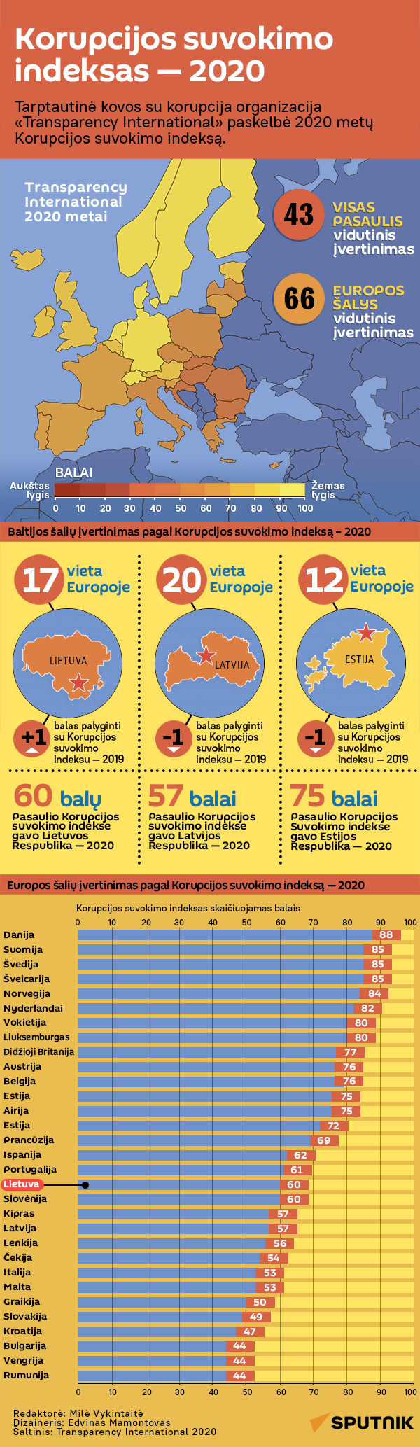 Korupcijos suvokimo indeksas — 2020 - Sputnik Lietuva