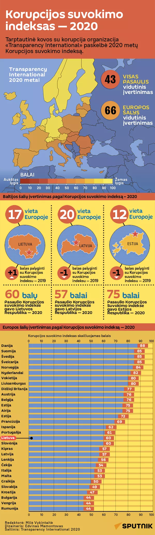 Korupcijos suvokimo indeksas — 2020 - Sputnik Lietuva