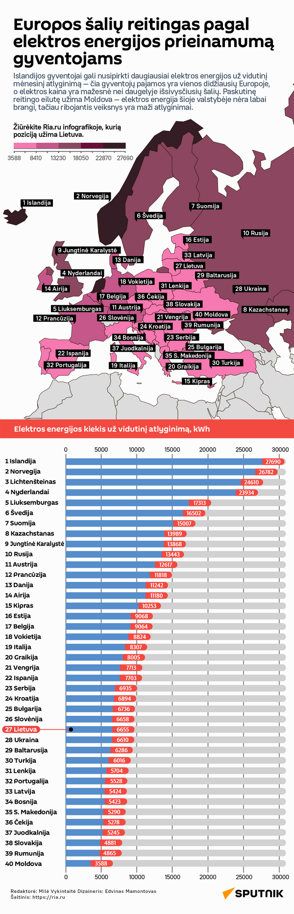 Europos šalių reitingas pagal elektros energijos prieinamumą gyventojams - Sputnik Lietuva