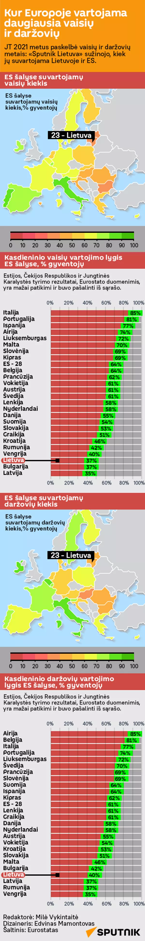 Kur Europoje vartojama daugiausia vaisių ir daržovių - Sputnik Lietuva