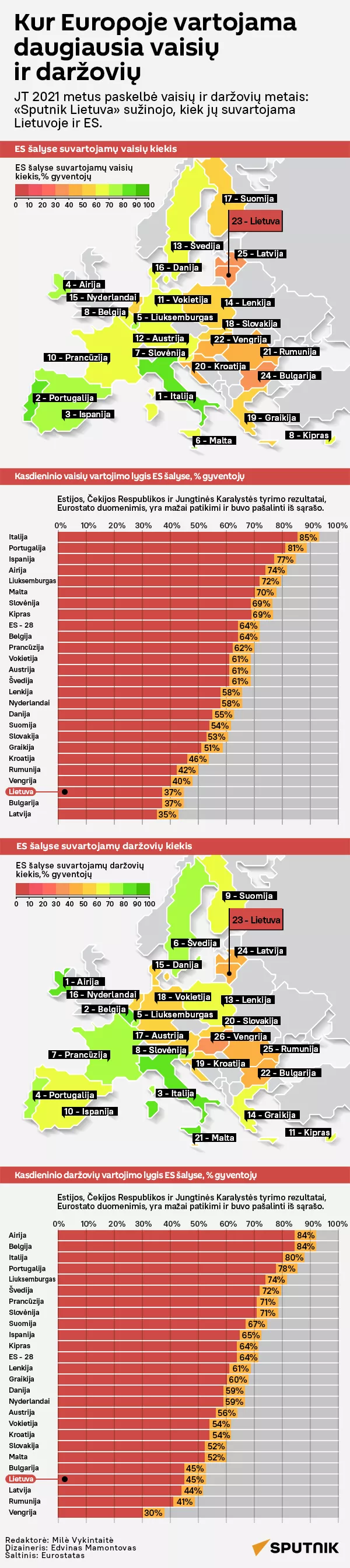 Kur Europoje vartojama daugiausia vaisių ir daržovių - Sputnik Lietuva