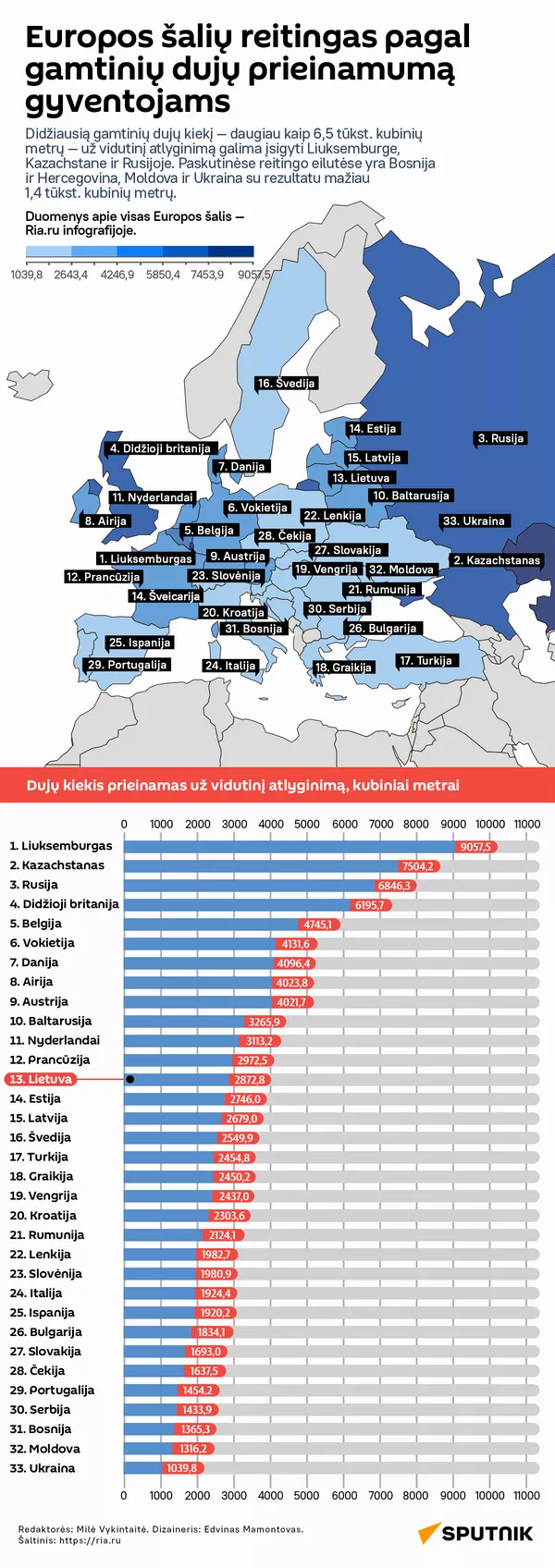 Europos šalių reitingas pagal gamtinių dujų prieinamumą gyventojams - Sputnik Lietuva