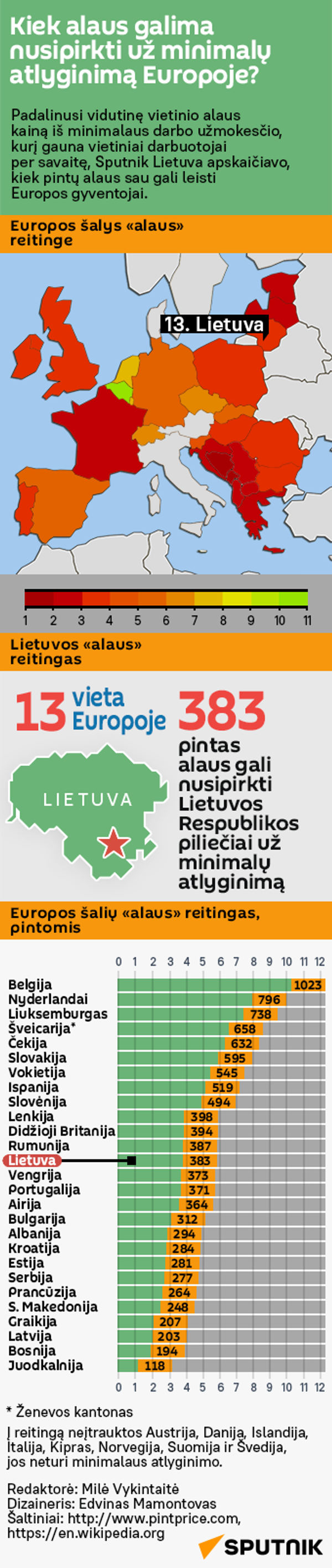 Kiek alaus galima nusipirkti už minimalų atlyginimą Europoje? - Sputnik Литва