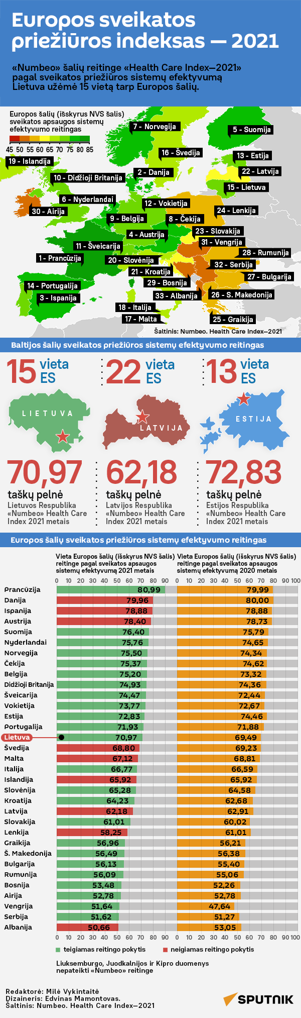 Europos sveikatos priežiūros indeksas — 2021 - Sputnik Lietuva